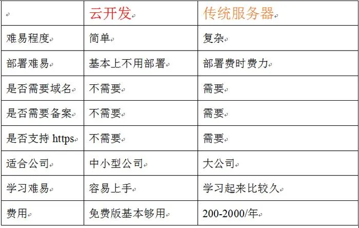 微信小程序云开发实战指南